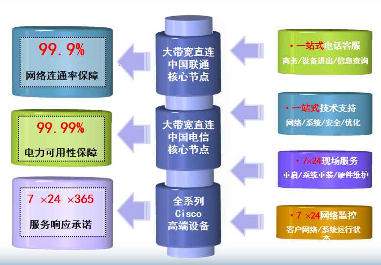 上海电信漕宝机房网络